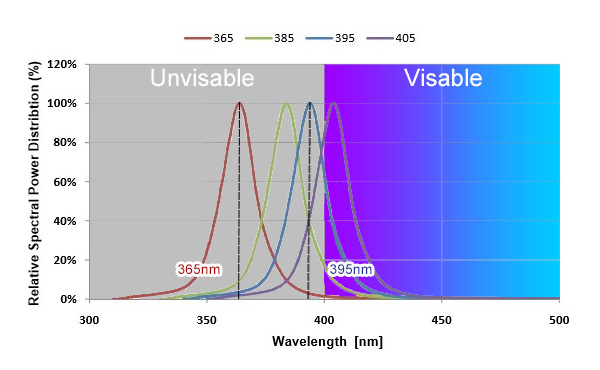 spectral output at 365nm and 395nm