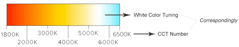 Tunable White vs CCT Correlated Color Temperature