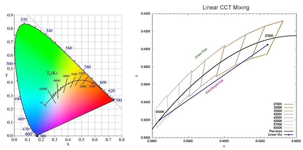 White LED Color Tuning And Black Body Curve