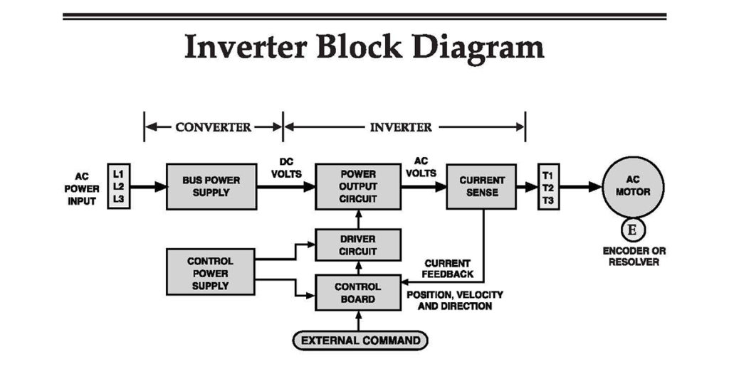 Inverter working principle