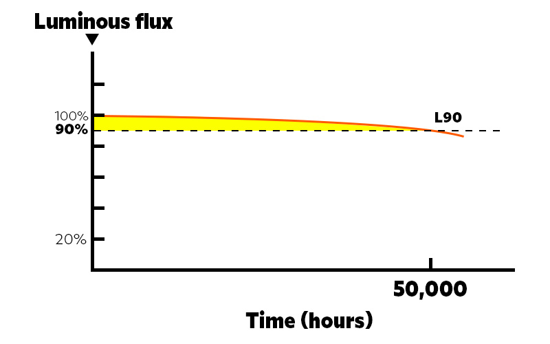 Lumen Maintenance Ratings