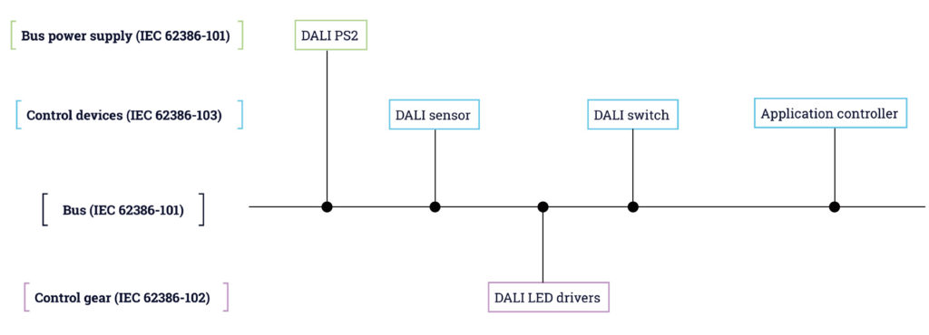 DALI lighting-control system image