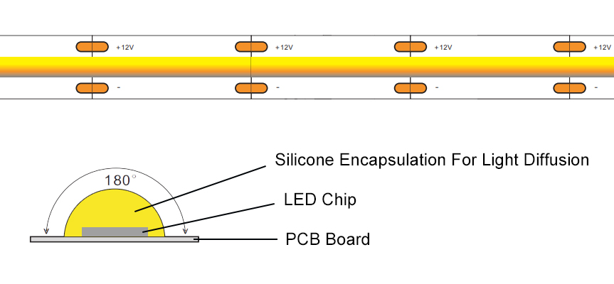 Definition des Cob-LED-Streifens