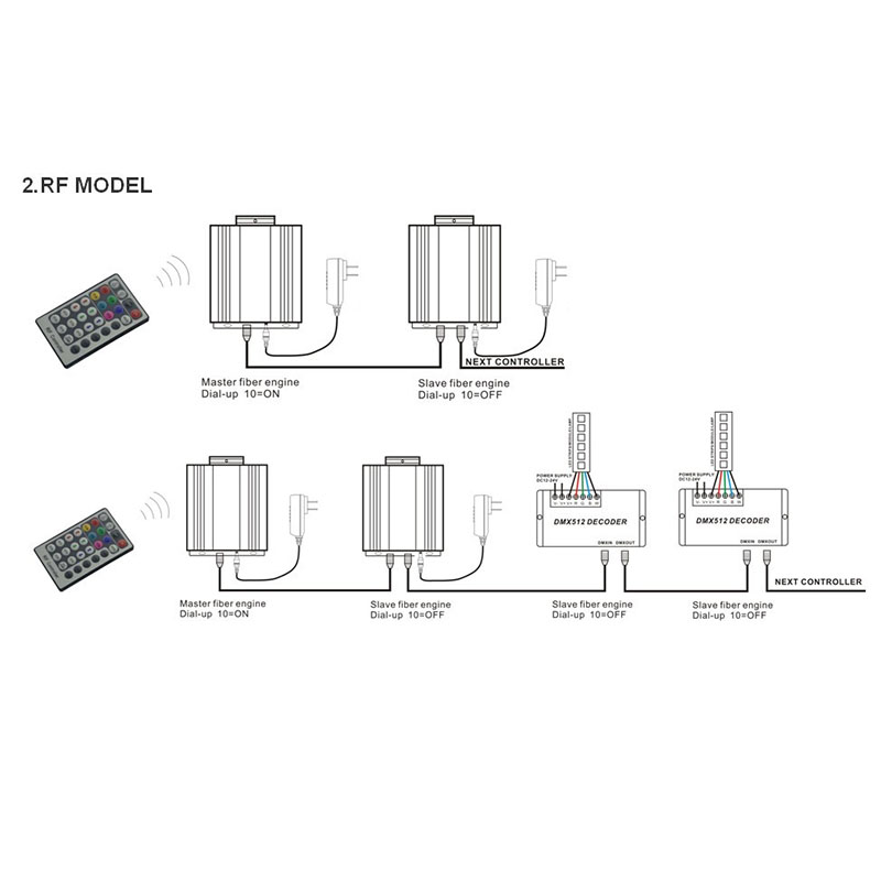 DC24V 75W DMX RGB LED optická vlákna hvězdicová stropní světla Ovladač motoru s 28 klíčovým RF ovladačem DC24V 75W DMX RGB LED optická vlákna hvězdicová stropní světla Ovladač motoru s 28 klíčovým RF ovladačem
