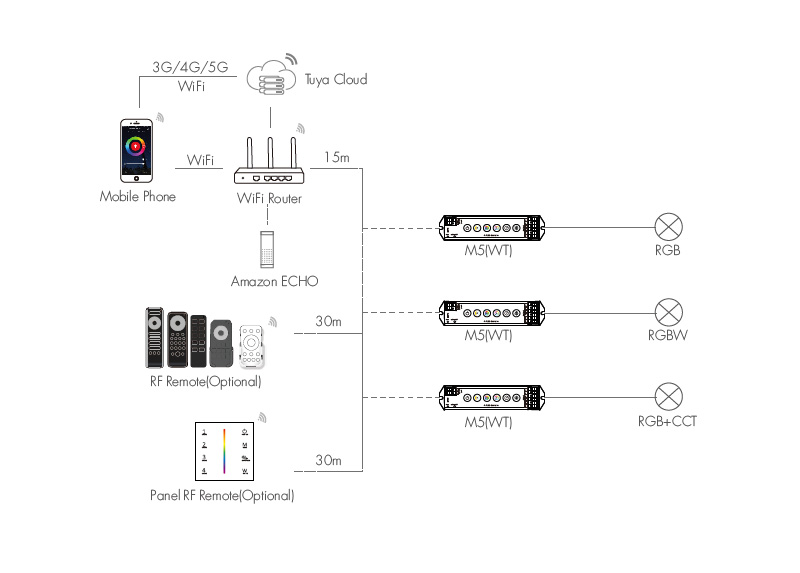  LED RGBW Controller with RF control M5(WT) System Wiring