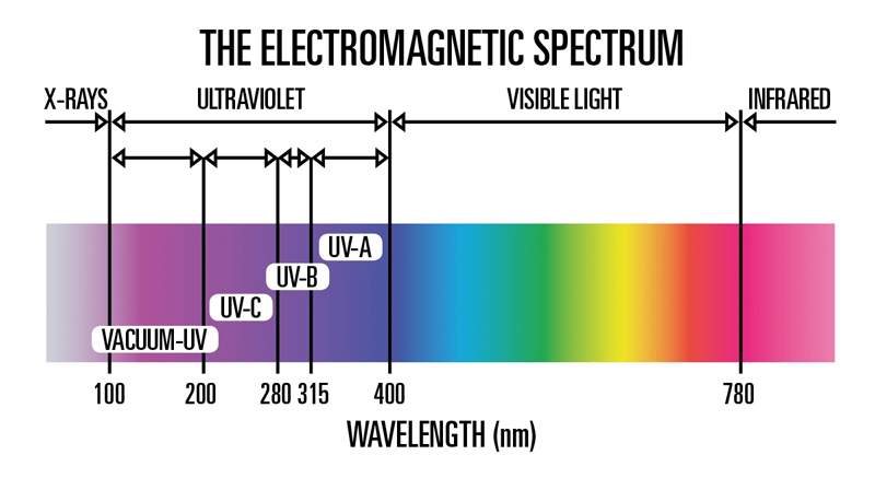 UV-světlo-vlnová délka