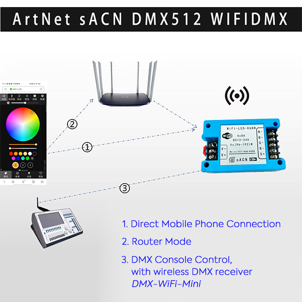 4CH RGBW ArtNet saACN WiFi bezdrátový DMX RDM LED ovladač 4CH RGBW ArtNet saACN WiFi bezdrátový DMX RDM LED ovladač