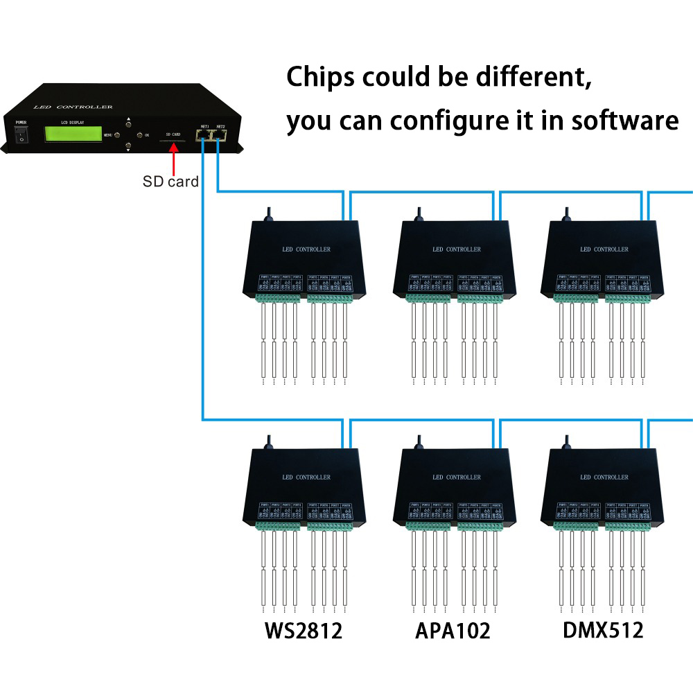 AC86-265V 10W Vollfarb-LED-Master-Controller, verwendet Ethernet-Protokoll, fährt maximal 150000 Pixel, unterstützt DMX-Konsole, für adressierbare LED-Streifen AC86-265V 10W Vollfarb-LED-Master-Controller, verwendet Ethernet-Protokoll, fährt maximal 150000 Pixel, unterstützt DMX-Konsole, für adressierbare LED-Streifen