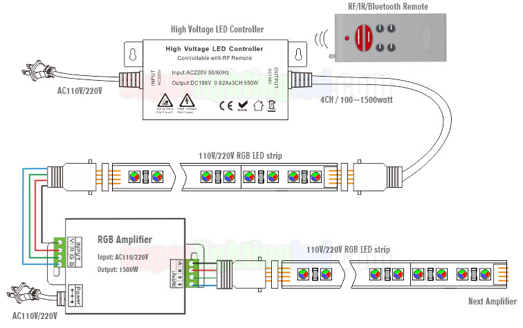 AC110-220V 1500W, RF LED Dimmer Controller, For Restaurant lighting,  bedroom lighting, Connect 110V 220V High Voltage Single Color LED Strip Kit