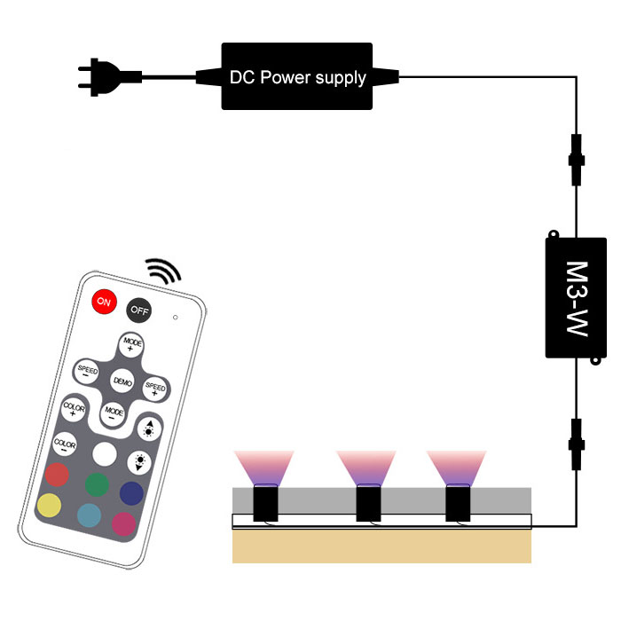 Venkovní vodotěsný RGB LED ovladač IP67 s RF dálkovým ovládáním Venkovní vodotěsný RGB LED ovladač IP67 s RF dálkovým ovládáním