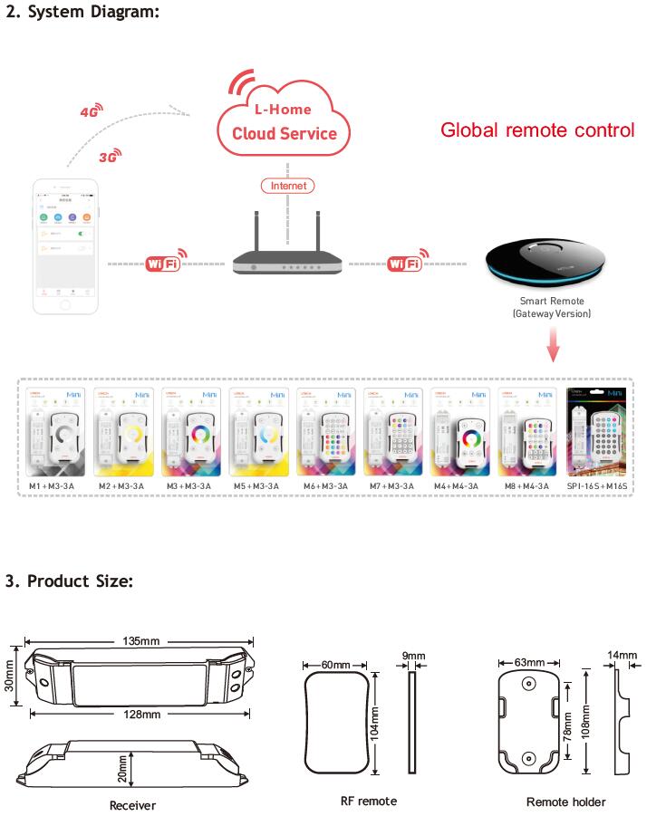 M3 Led Controller M7+M3-3A RGB Controller - High Gray Scale RF Control for Kitchen LED Strips