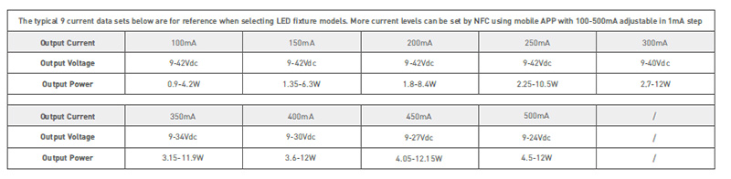 SE-12-100-500-W2M NFC CC 100 až 500 mA DMX laditelný bílý ovladač LED