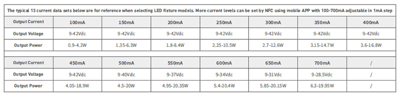 SE-20-100-700-W2A 100 až 700 mA CC NFC laditelný bílý ovladač LED