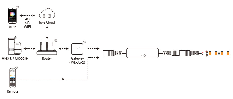 MLR1 RF Single Color Mini LED Dimmer Controller Application Diagram