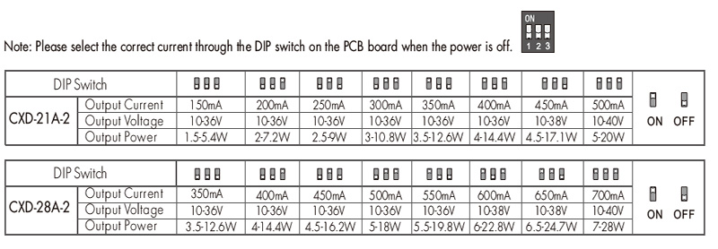 CXD-21A-2 150 až 500 mA DALI CCT LED ovladač Výběr proudu