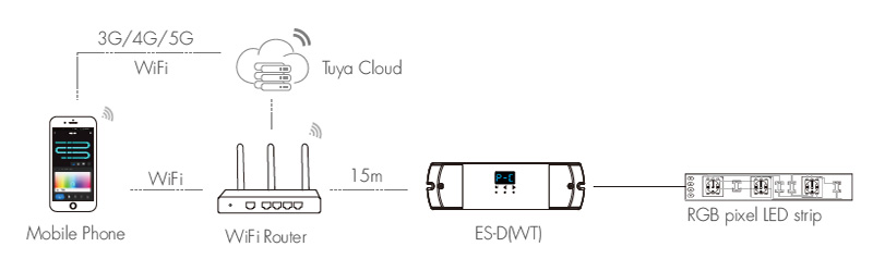 SPI WiFi PIR senzor Adresovatelný LED páskový ovladač Systémové zapojení