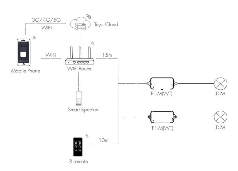 F1-M(WT)+RC1 Zapojení WiFi a infračerveného dálkového ovládání stmívače světla