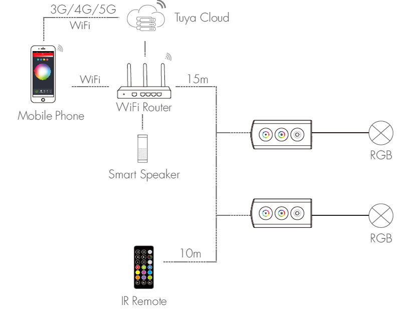 Ovladač F3-D(WT)+RC3 WiFi a IR RGB LED s IR kabelem pro dálkové ovládání