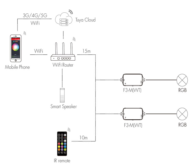 F3-M(WT)+RC3 RGB WiFi IR Controller with Infrared Remote System Wiring