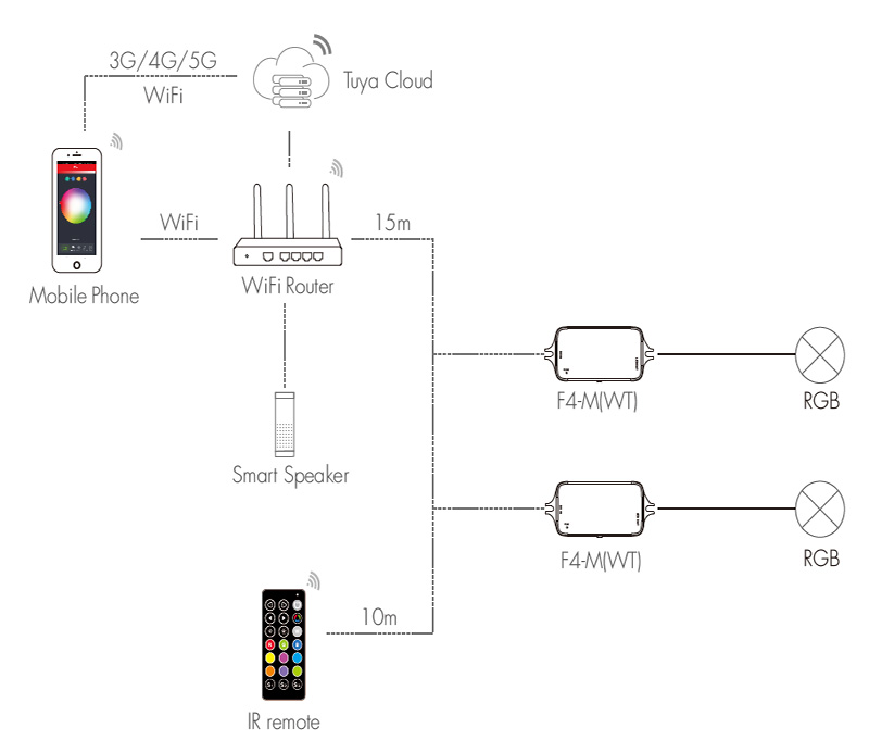 F4-M(WT)+RC3 IR & WiFi RGBW LED sada dálkového ovladače Zapojení systému