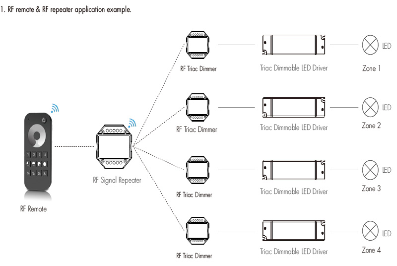 RA LED ovladač RF Remote Signal Repeater Příklad aplikace