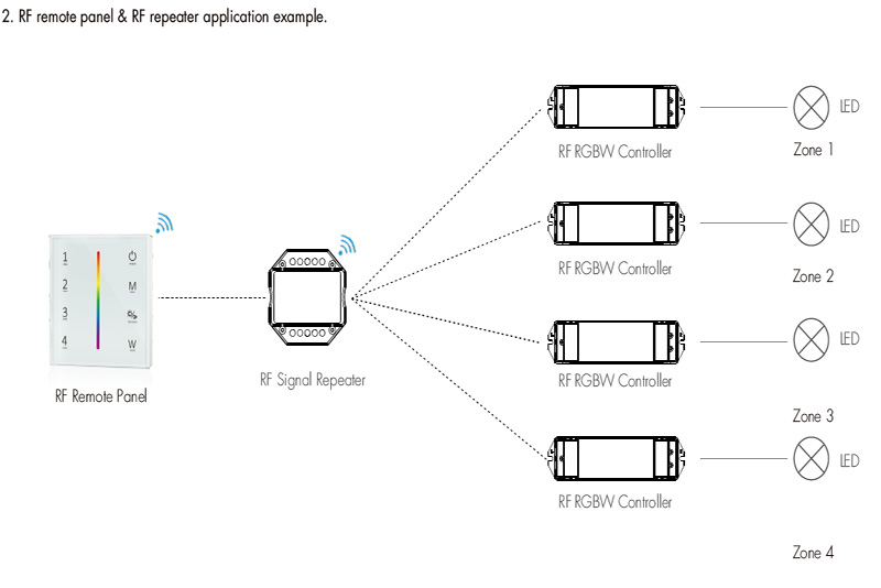RA LED ovladač RF Remote Signal Repeater Příklad aplikace