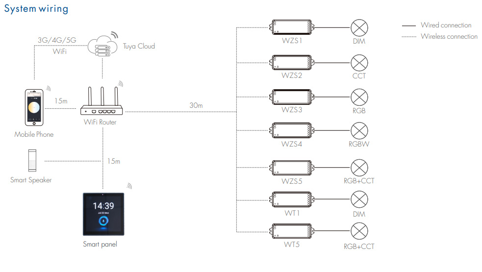Ovládací panel TWZS1 WiFi Zigbee Smart Home