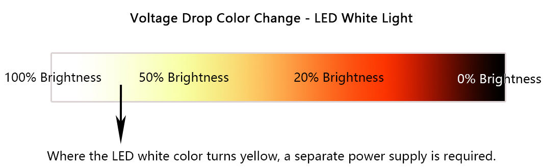led strip light voltage drop