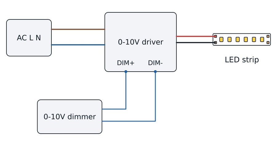 0-10V dimming: a separate DIM+ and DIM- control pair from the dimmer to the LED driver