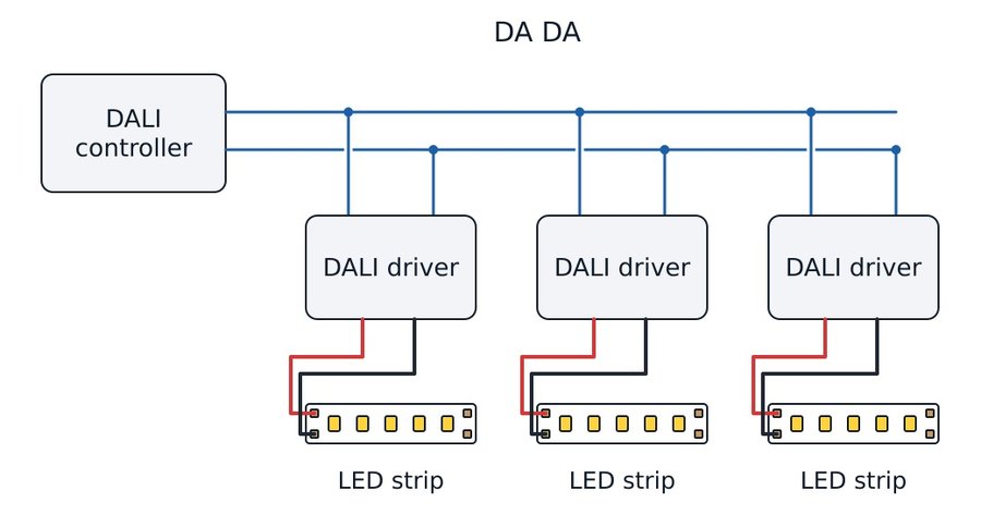 DALI dimming: a two-wire DA bus from the controller to several DALI LED drivers
