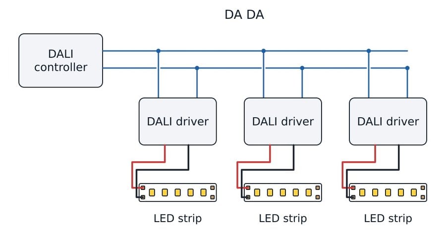 DALI dimming: a two-wire DA bus from the controller to several DALI LED drivers