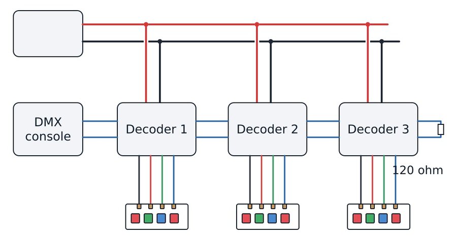 DMX512: console to daisy-chained decoders with a 120 ohm terminator on the last one