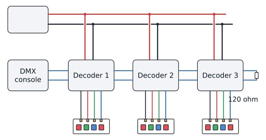 DMX512: console to daisy-chained decoders with a 120 ohm terminator on the last one