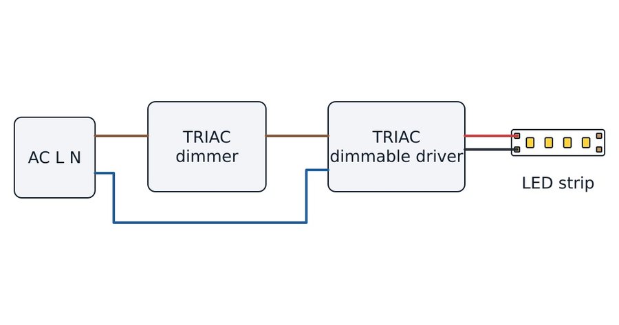 TRIAC dimming: mains through a wall TRIAC dimmer to a TRIAC dimmable LED driver