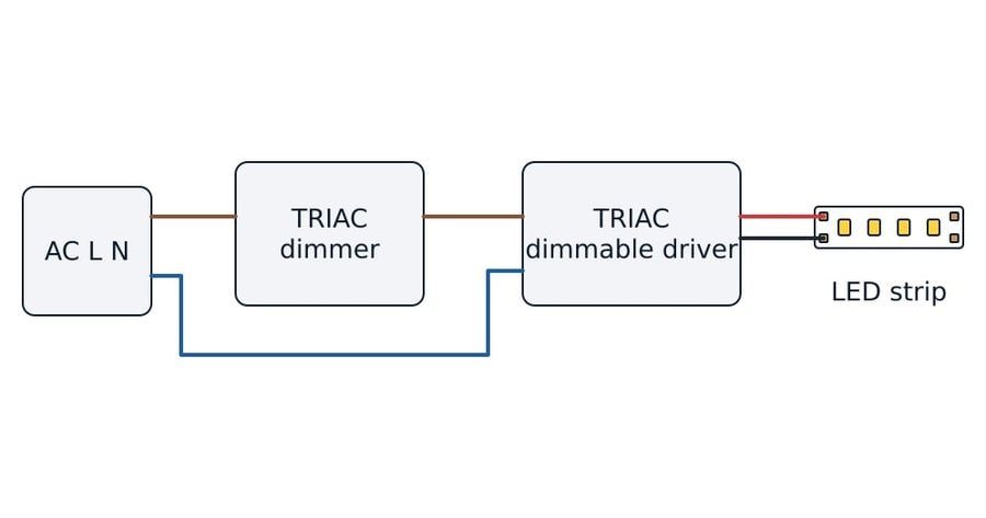TRIAC dimming: mains through a wall TRIAC dimmer to a TRIAC dimmable LED driver