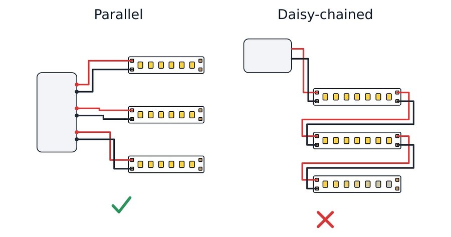 Several LED strips fed in parallel from one power supply compared with daisy-chained runs that dim