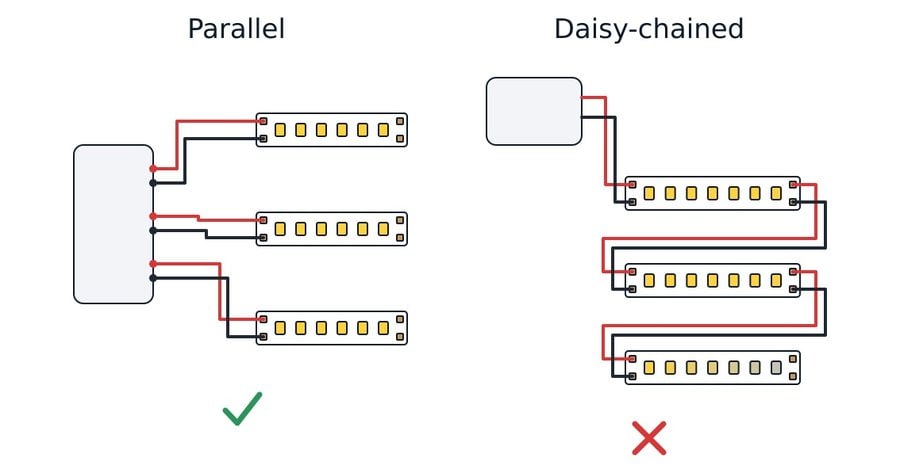 Several LED strips fed in parallel from one power supply compared with daisy-chained runs that dim