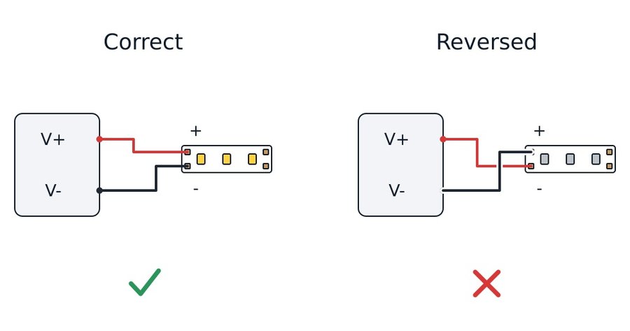 LED strip polarity: V+ to + lights the strip, reversed wiring leaves it dark