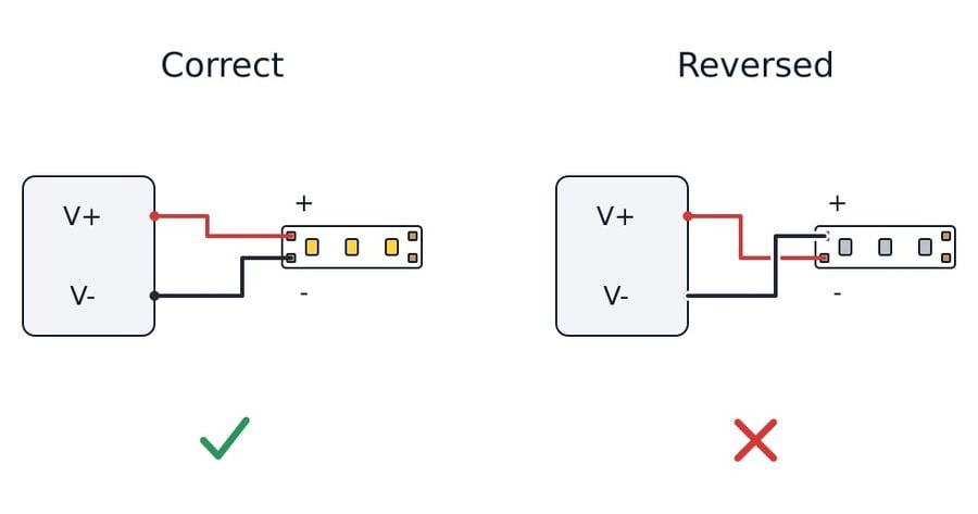 LED strip polarity: V+ to + lights the strip, reversed wiring leaves it dark