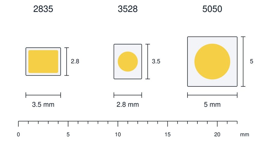 2835, 3528 and 5050 SMD LED package sizes drawn to scale in millimetres