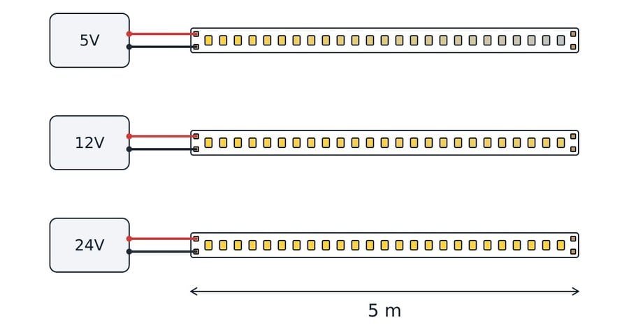 5V, 12V and 24V LED strips of the same 5 m length: the 5V run dims towards the far end, 24V stays even