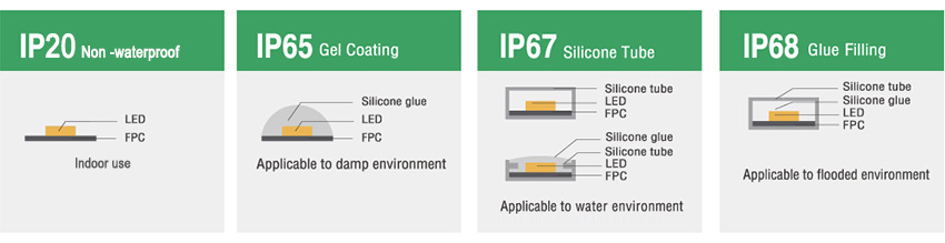 led strip waterproof level