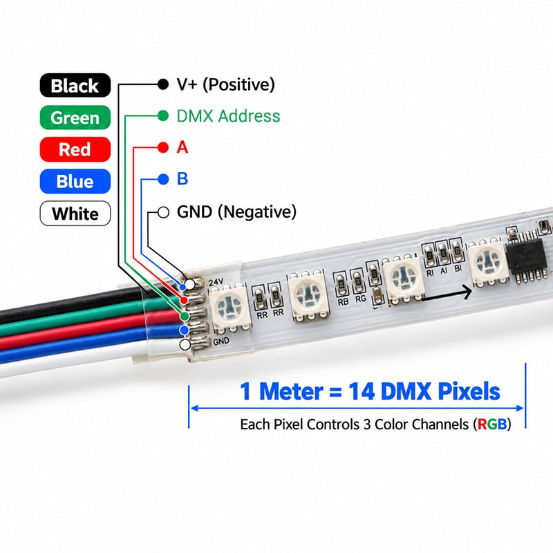 10-Meter 24V RGB LED Strip Light DMX Controllable 840 LEDs With 140 TM512BC Pixels 10-Meter 24V RGB LED Strip Light DMX Controllable 840 LEDs With 140 TM512BC Pixels