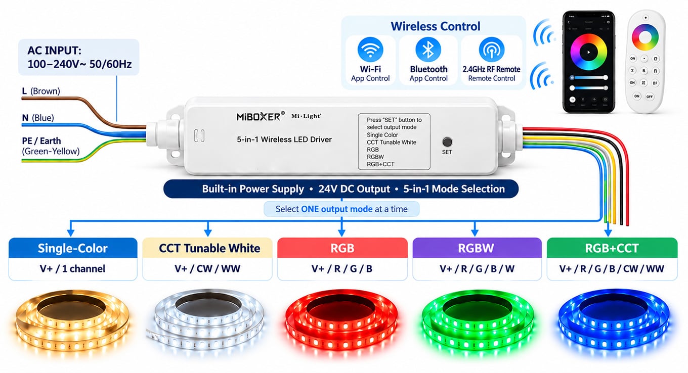 Smart 5-in-1 LED Strip Driver Control