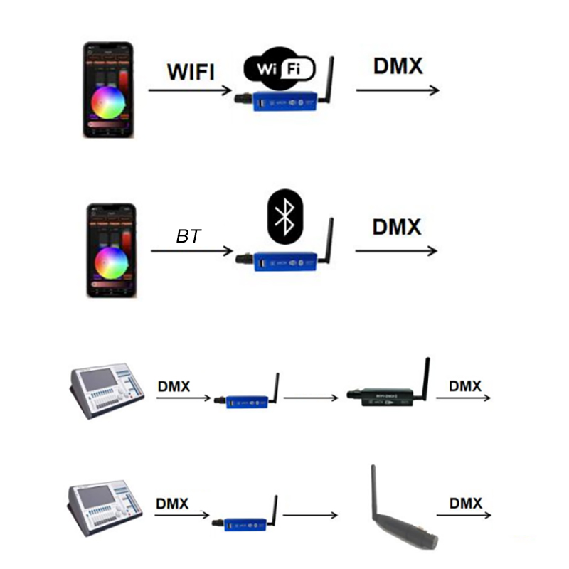 Wireless Battery Powered ArtNet WiFi Bluetooth DMX512 Controller with USB Port BLUEDMX Wireless Battery Powered ArtNet WiFi Bluetooth DMX512 Controller with USB Port BLUEDMX