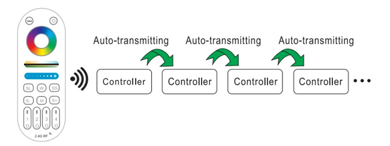 C02RF RF 5 bis 24 VDC LED-Streifen, einstellbarer weißer LED-Controller, automatische Übertragung