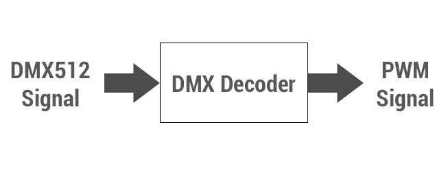 DMX to PWM Decoding Series