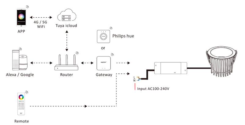 FUT082ZR 18W RF RGB CCT LED Smart Zigbee Downlight Vodotěsný diagram