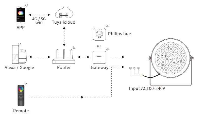 FUTC05ZR RF Zigbee RGB CCT schéma světla měnící barvu na šířku
