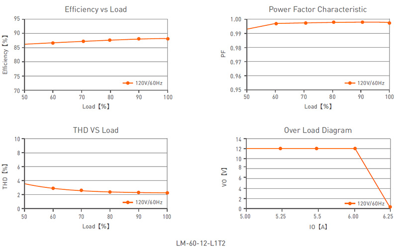 LM-60-12-L1T2 60W 12VDC CV energeticky účinný ovladač Triakové LED třídy 2